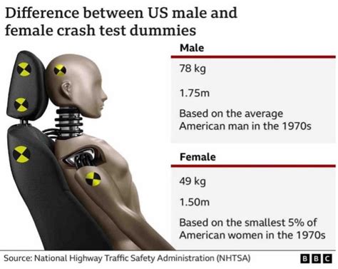 vehicular crash test dummy head impact|Development and Validation of Dummies and Human Models .